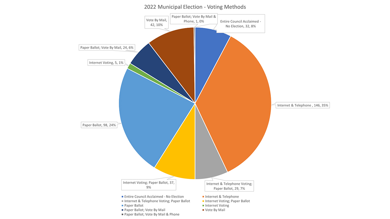 ‘Vote anywhere, at any time’: What happens when elections move online ...