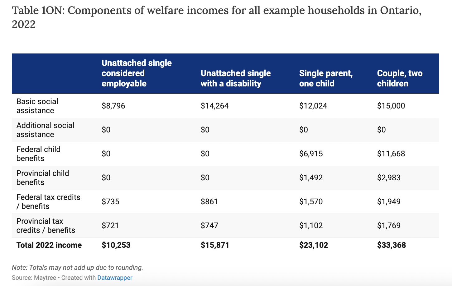 table 10N: Components of welfare incomes for all example households in Ontario, 2022: Total 2022 for unattached single: $10,253; unattached single with a disability: $15,871; single parent, one child: $23,102; and couple, two children: $33,368
